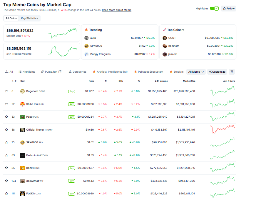 Top meme coins market capitalization chart. Source: CoinGecko